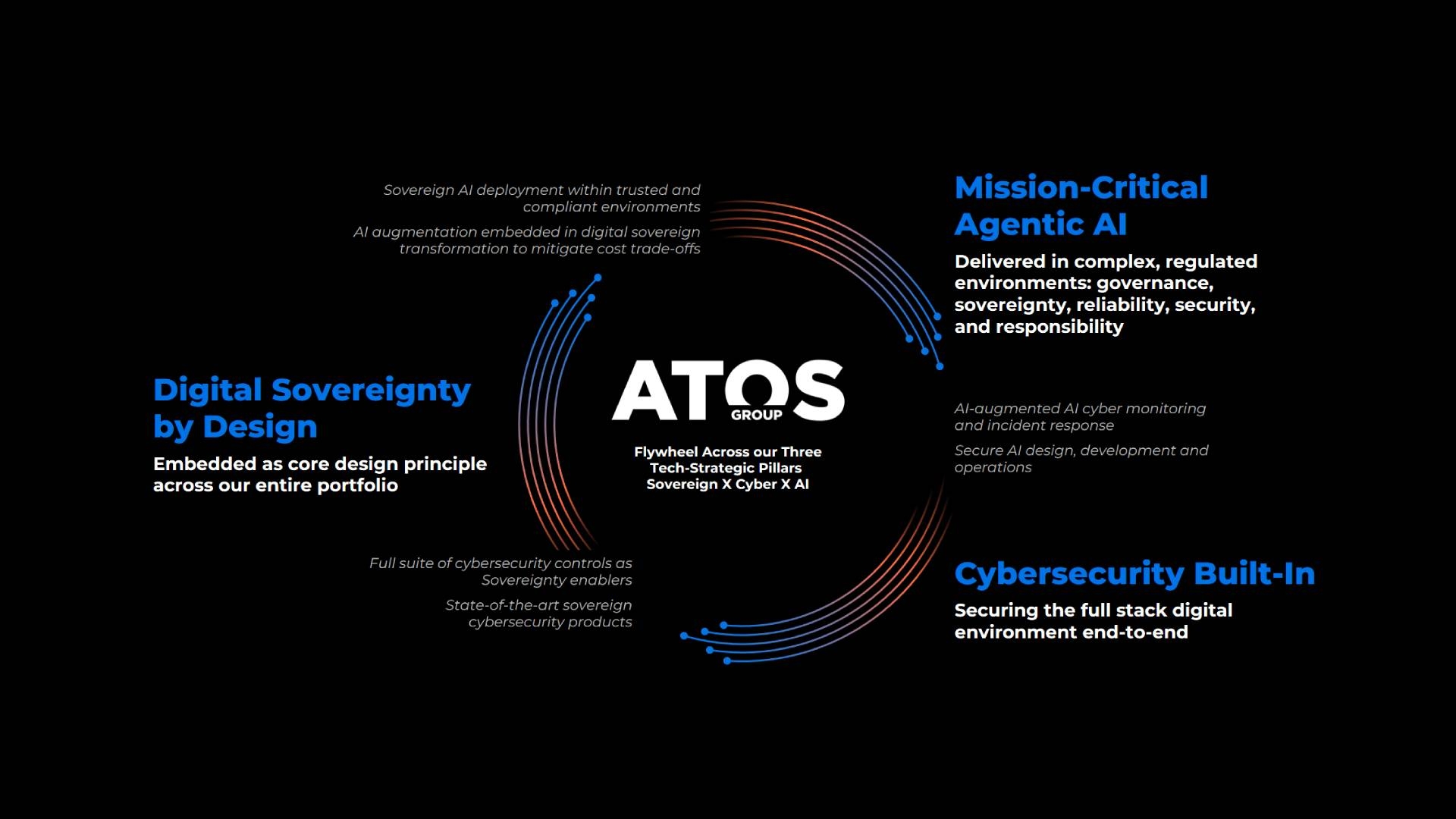 Three Pillars of our transformation diagram