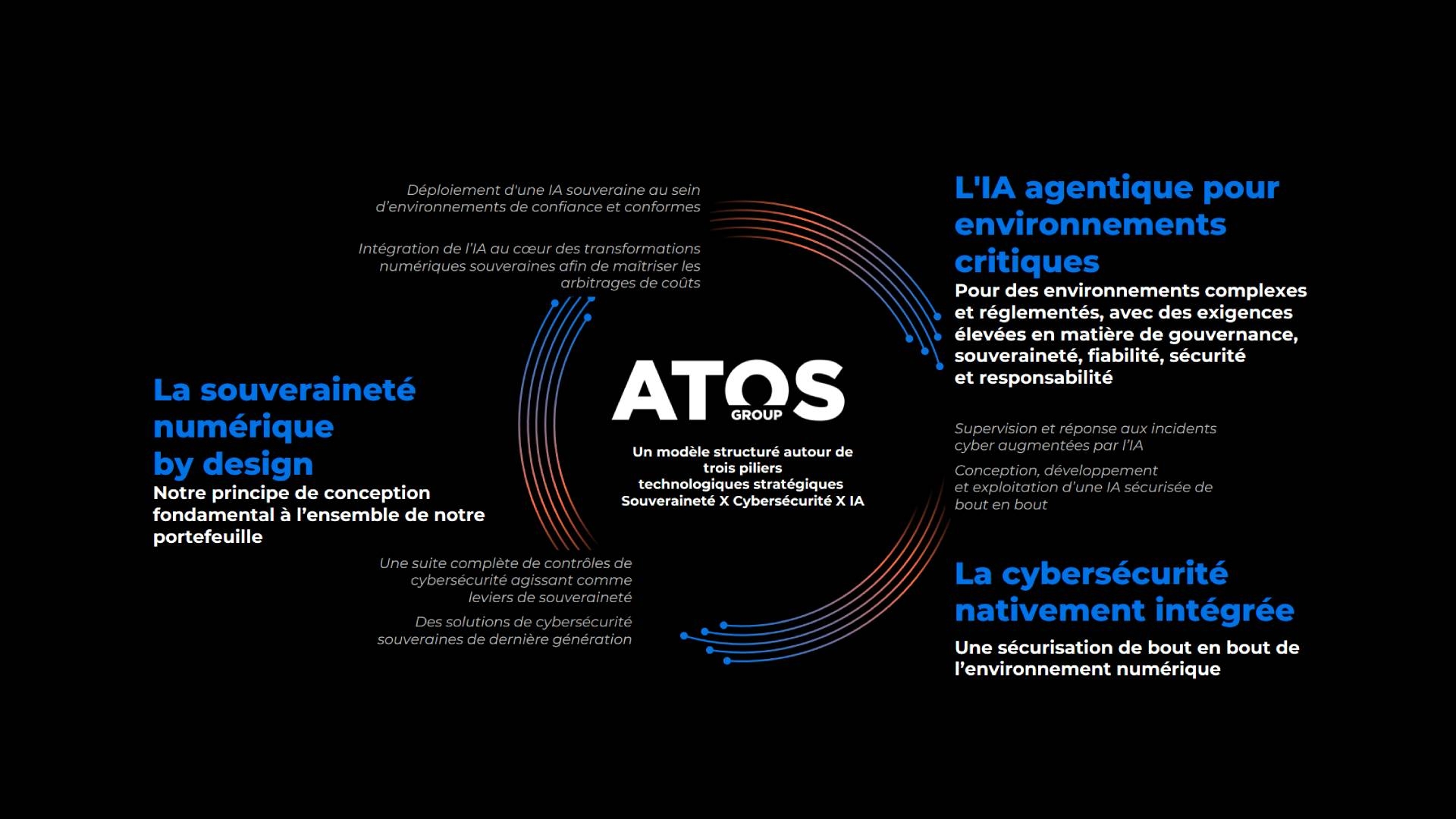 Diagramme des trois piliers de transformation
