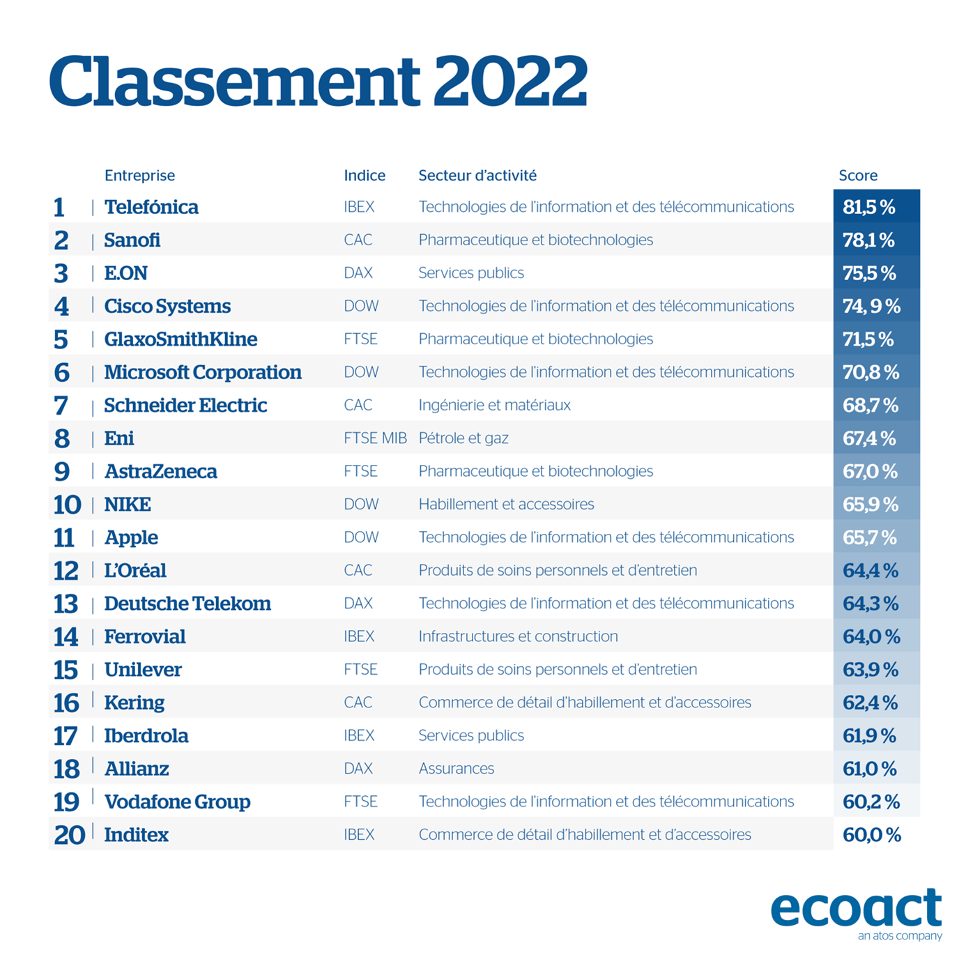 atosnewsroom-EcoActstudy-classement2022FR