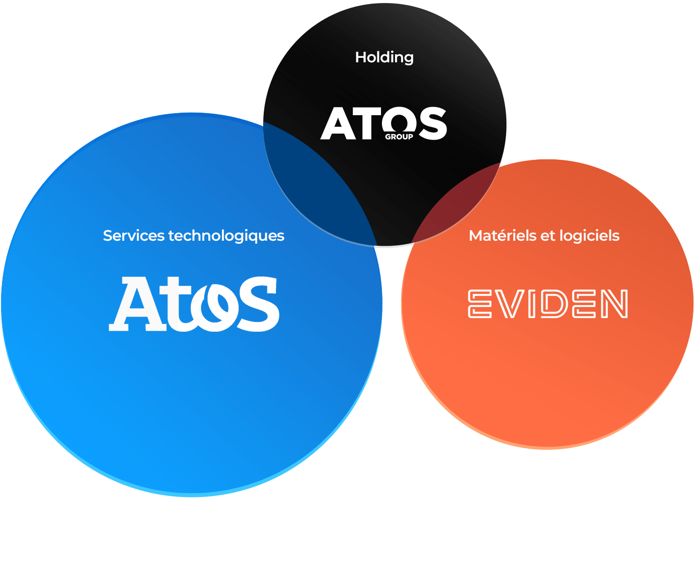 Diagram-Atos-Group-FR.png