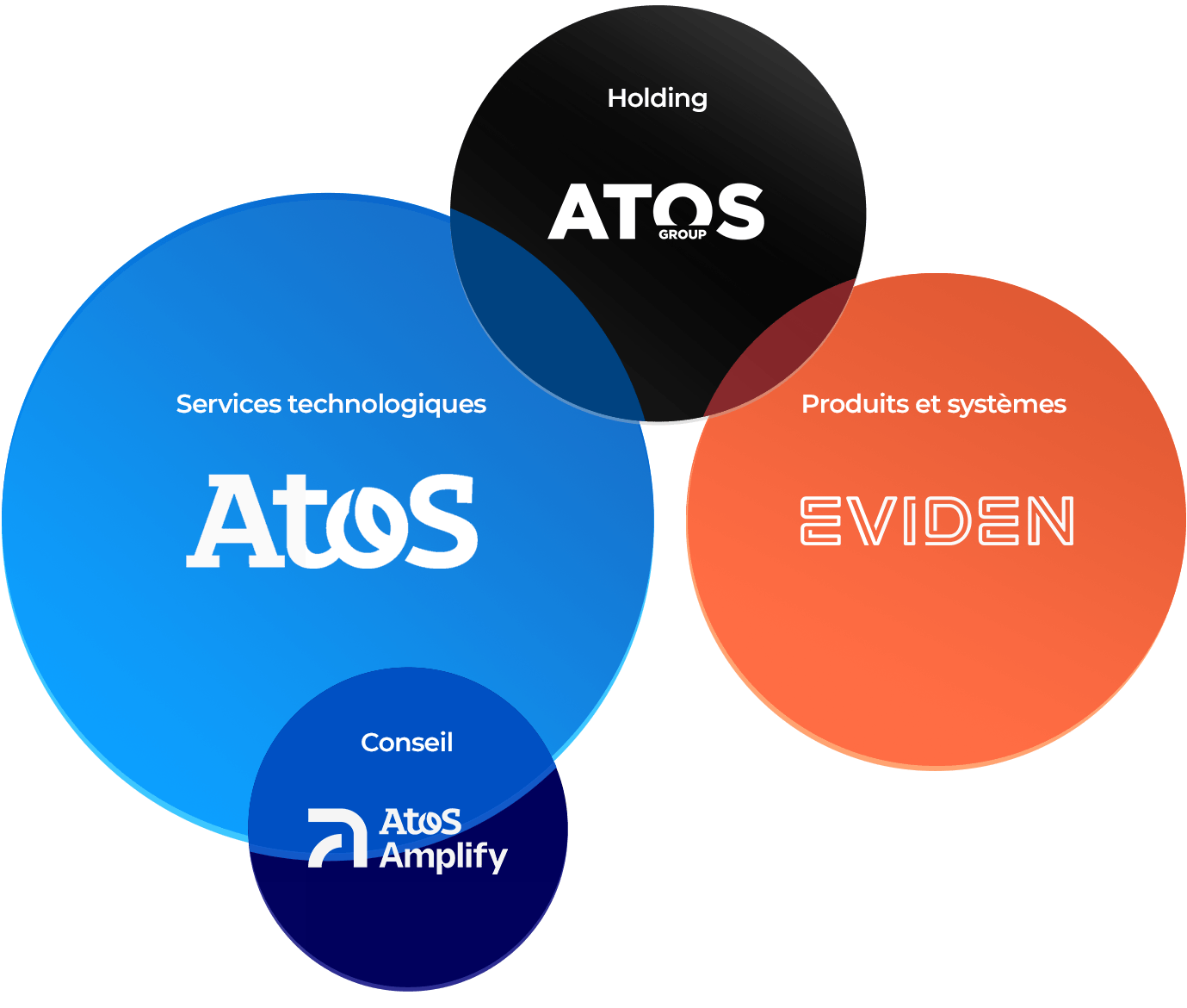 Diagram-Atos-Group-FR.png